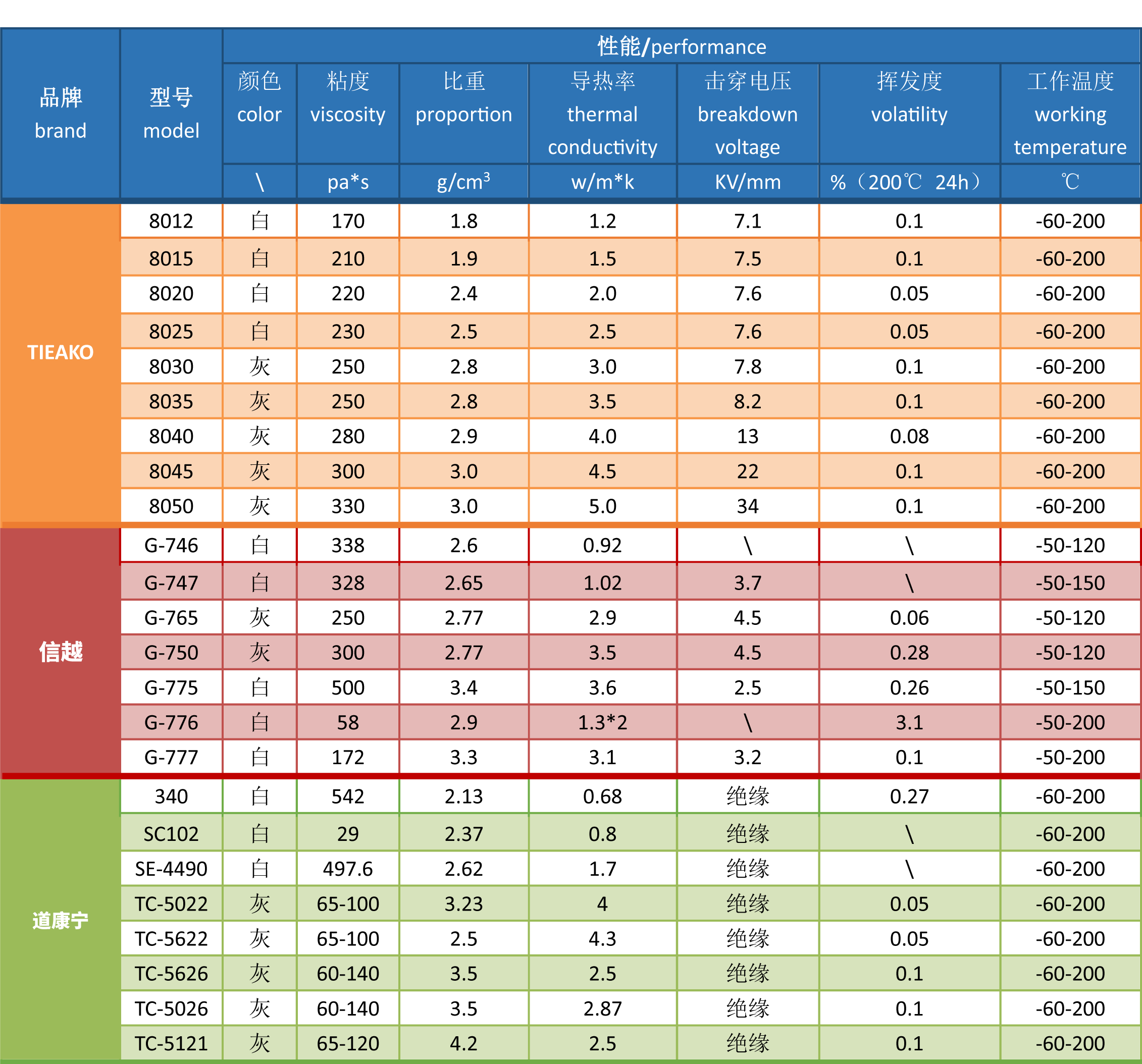 特固新材 TIieako導(dǎo)熱硅脂 對(duì)標(biāo)參數(shù)圖