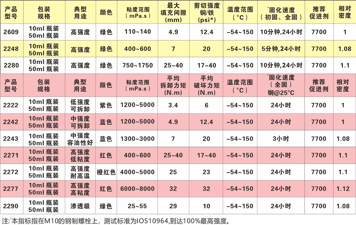 特固新材 螺絲膠/厭氧膠各項參數(shù)對比圖 特固新材 螺絲膠/厭氧膠各項參數(shù)對比圖